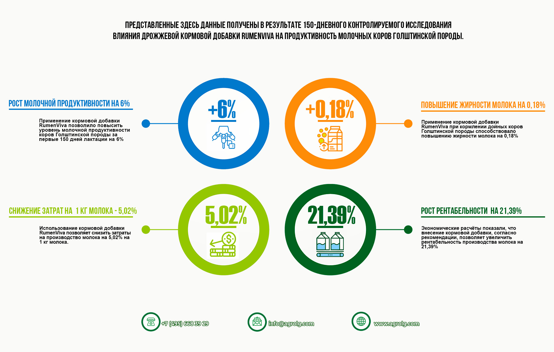 Показатели экономической эффективности применения кормовых добавок от АгроЛГ